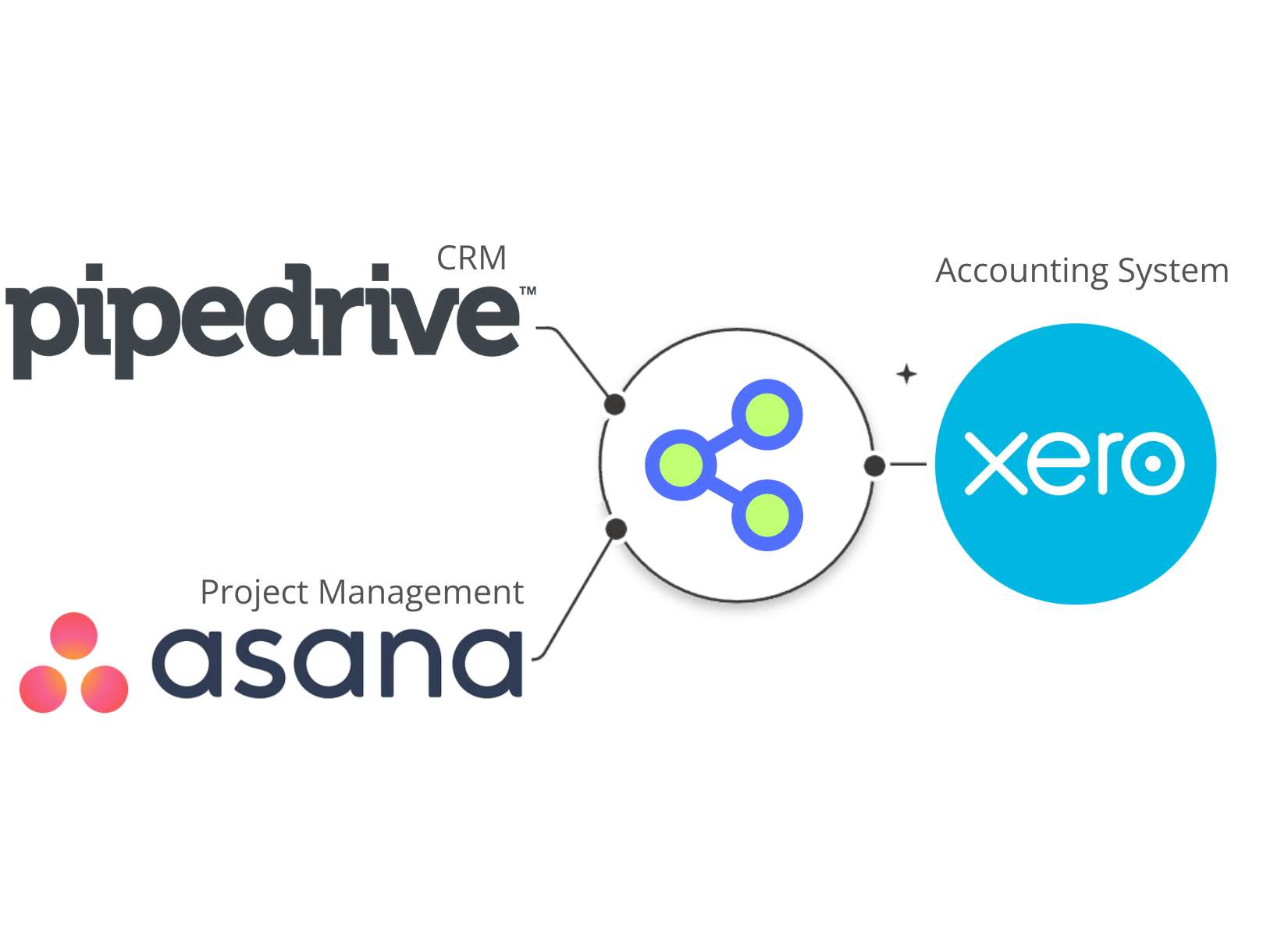 Pipedrive Asana Xero Integration banner